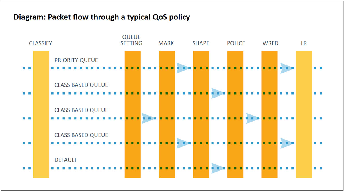 3. QoS and QoS Policies