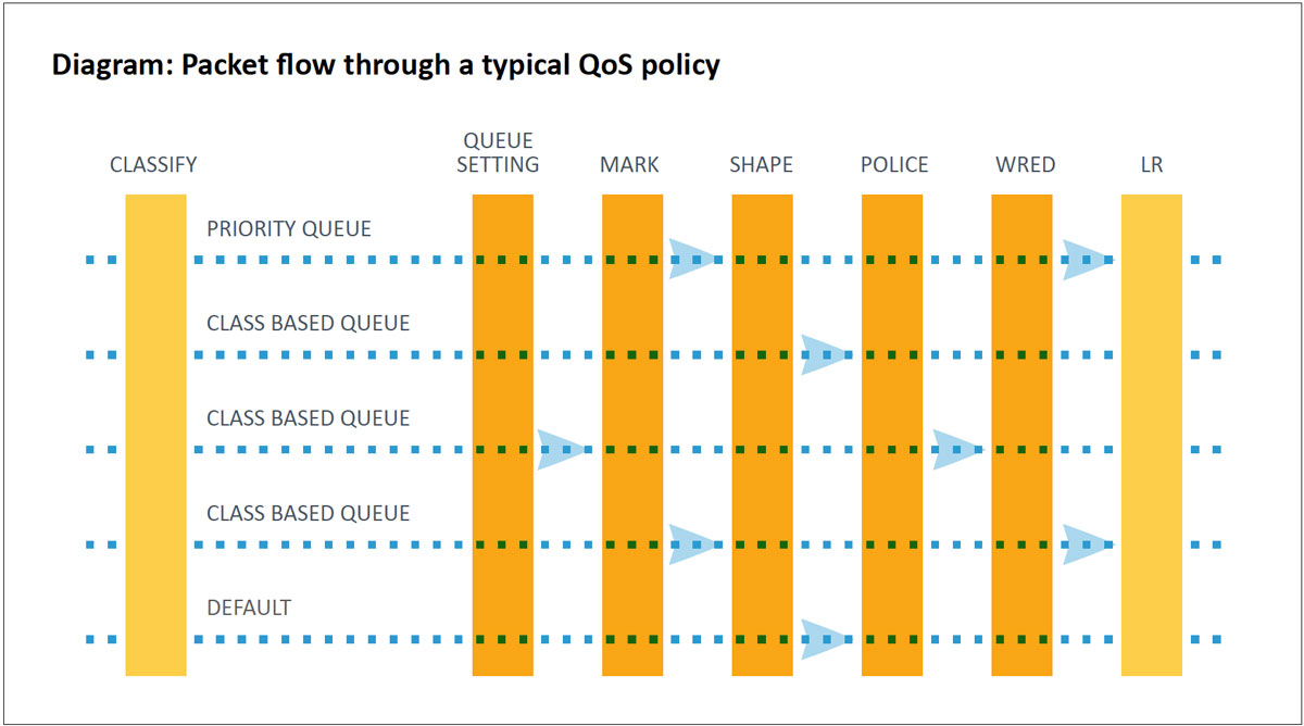 Quality of Service (QoS) Classification and Marking - Study CCNA