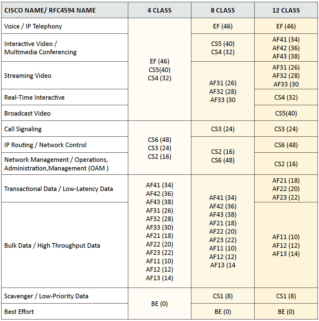 3. QoS and QoS Policies