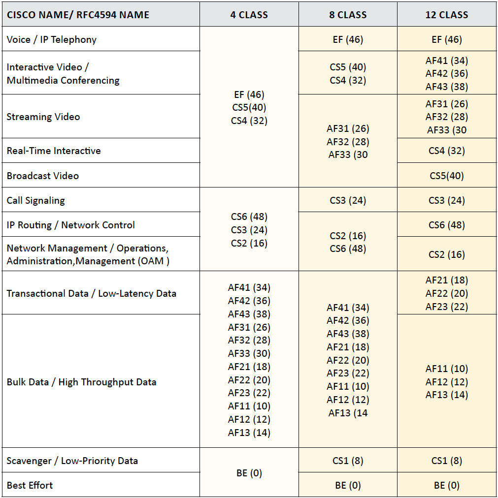 Quality of Service (QoS) Classification and Marking - Study CCNA