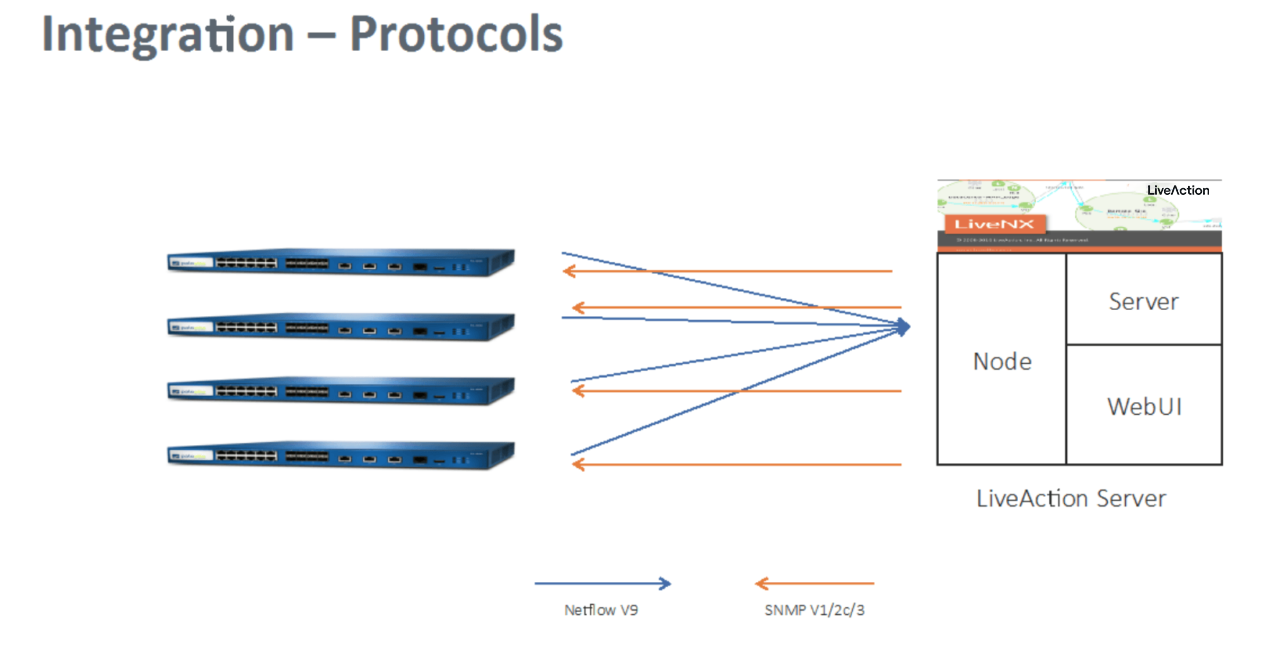 Palo Alto Networks - LiveAction
