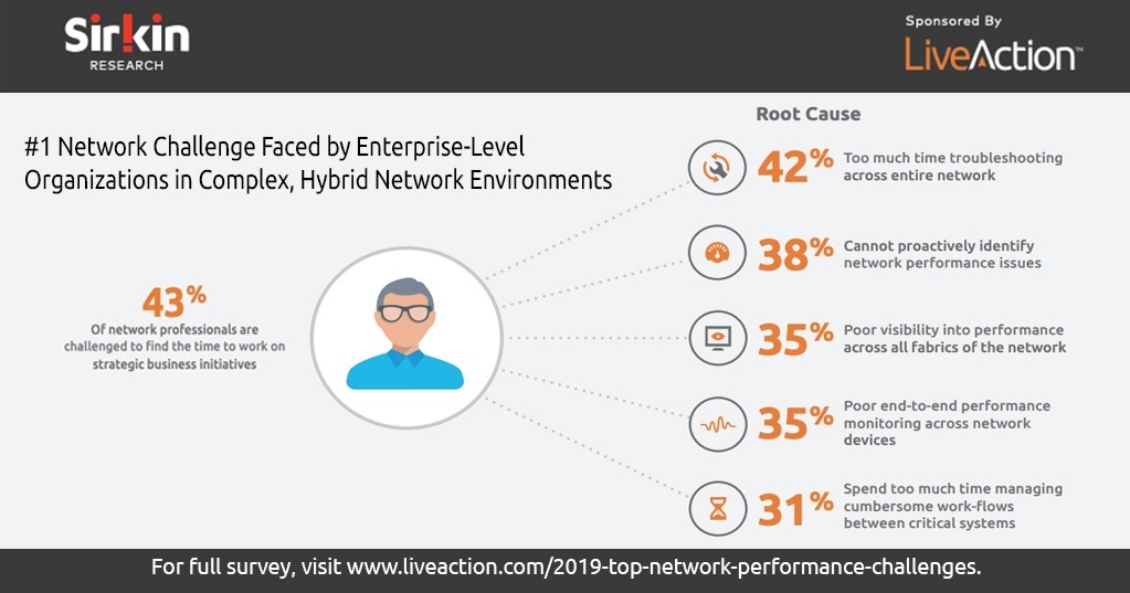 Infographic of Top Network Performance Issues Survey -LiveAction