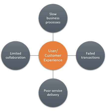 Application Performance Importance