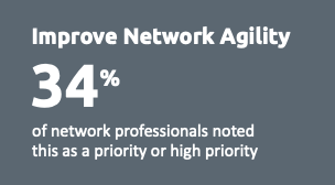 Improve Network Agility 34%