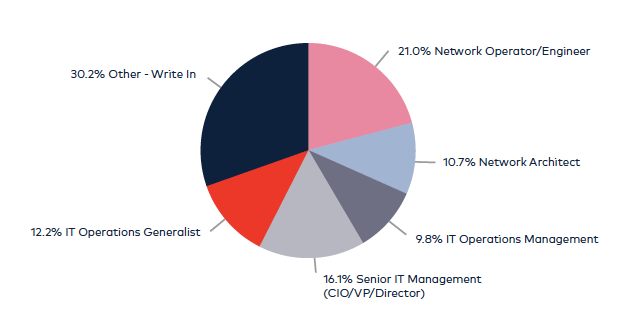 Job Role of Survey Respondents