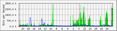 MRTG_Graph_from_My_Router_localhost_eth0-day