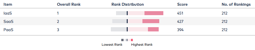 Rank Order of Top Cloud Challenges