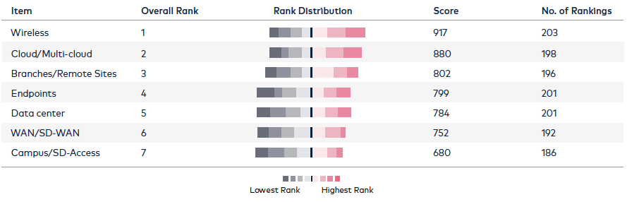 Rank Order of Where Network Challenges are Encountered