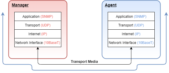 SNMP-transport-layers