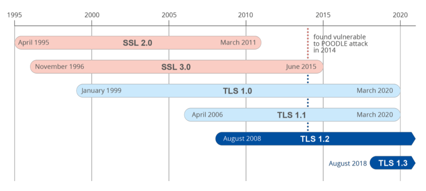 ssl-tls-history-timeline