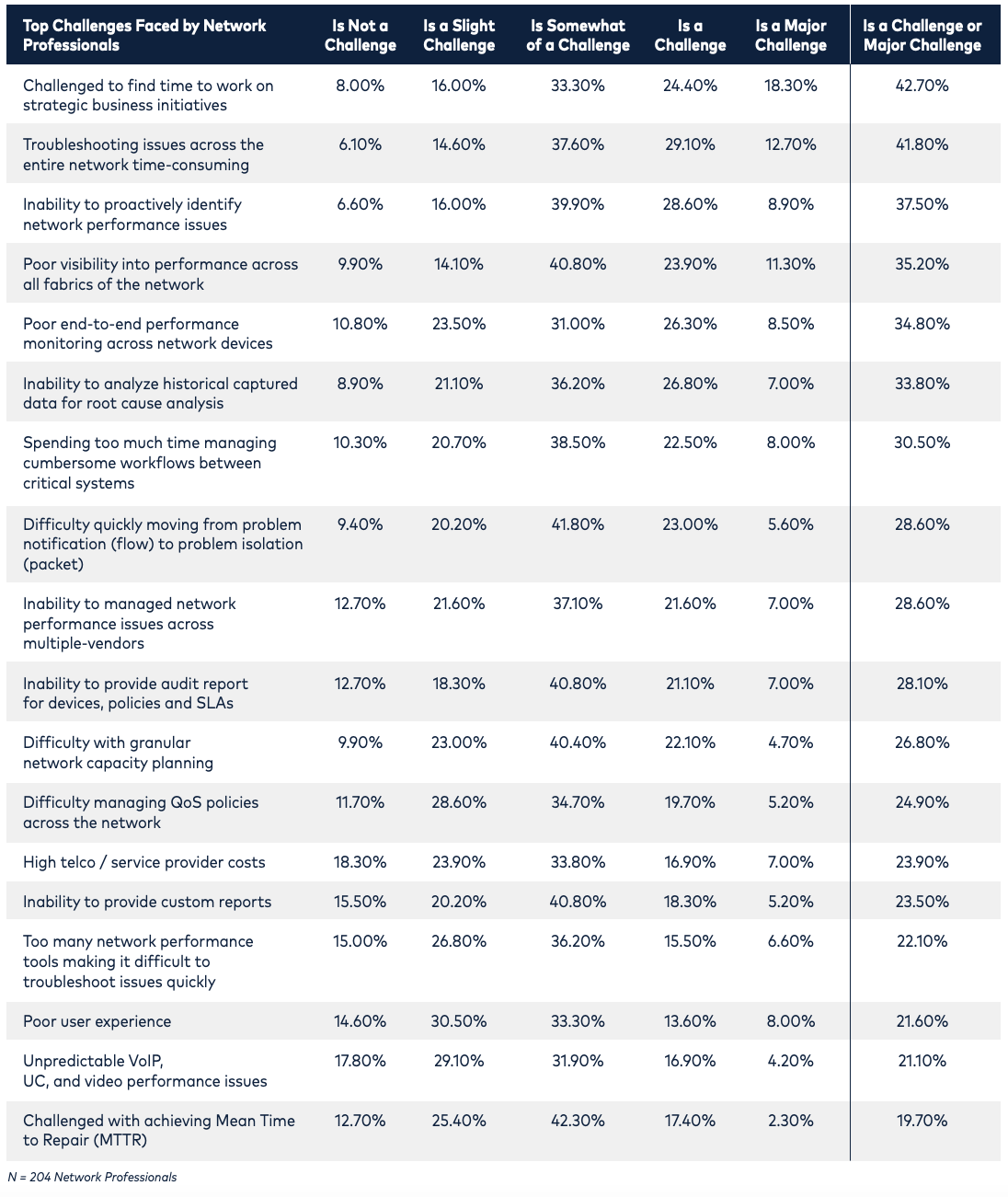 op Challenges Faced by Network Professionals