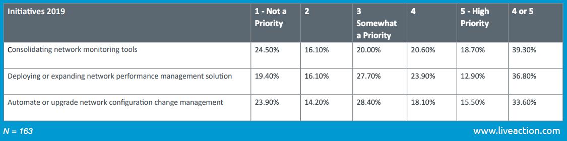 2019 Top Network Optimization Initiatives Survey Result