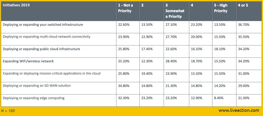 2019 Top Network Projects Survey Results