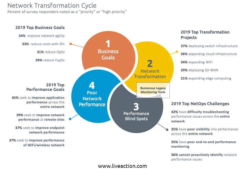 Network Transformation Cycle