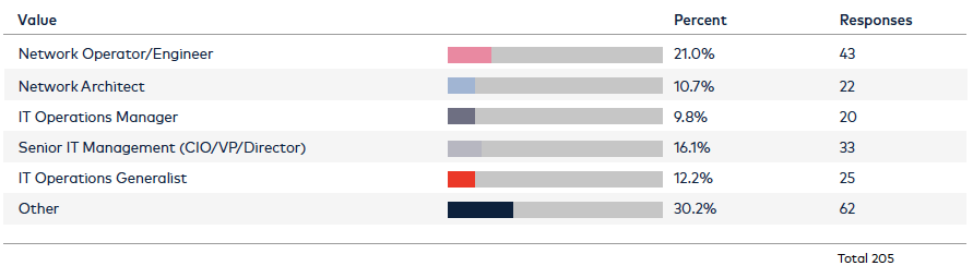 Value-2019 Top Network Performance Challenge