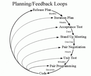 XP-eXtreme-Programming-Feedback-Loops-400x334-1