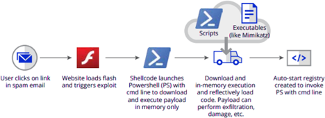 fileless malware fileless-malware diagram