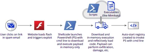 fileless-malware diagram