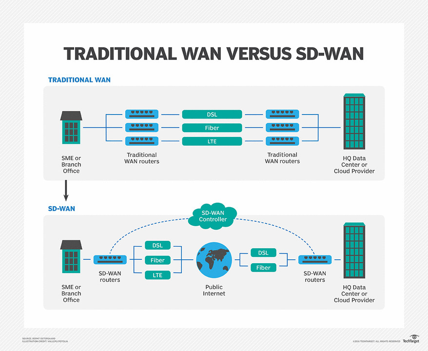 wan-vs-sdwan