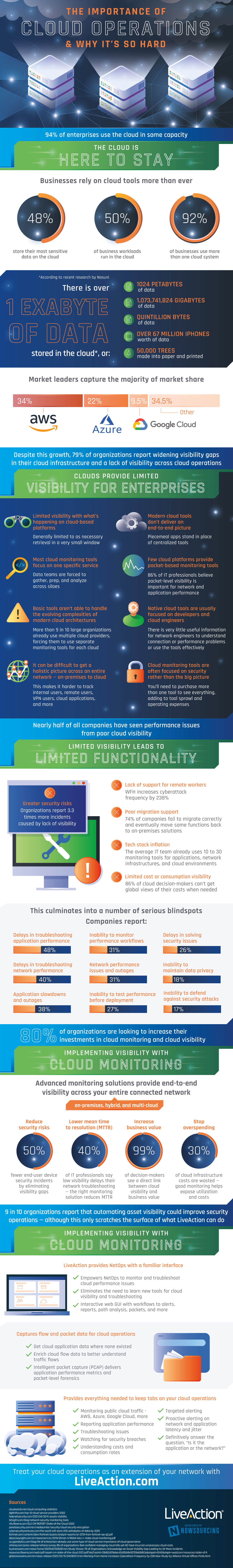 Infographic: Advancing cloud monitoring solutions