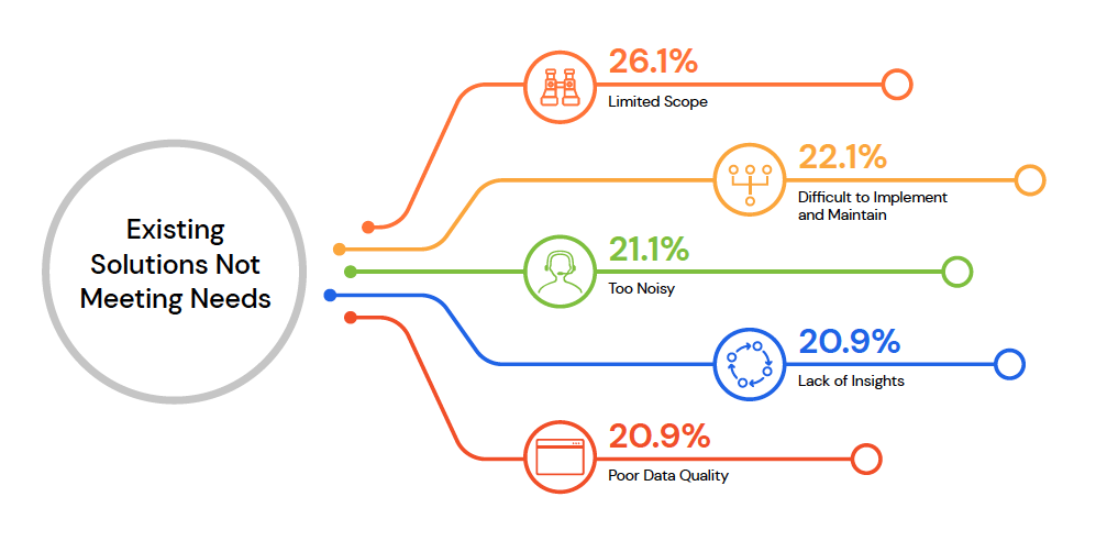 74% of enterprises are unhappy with their solutions